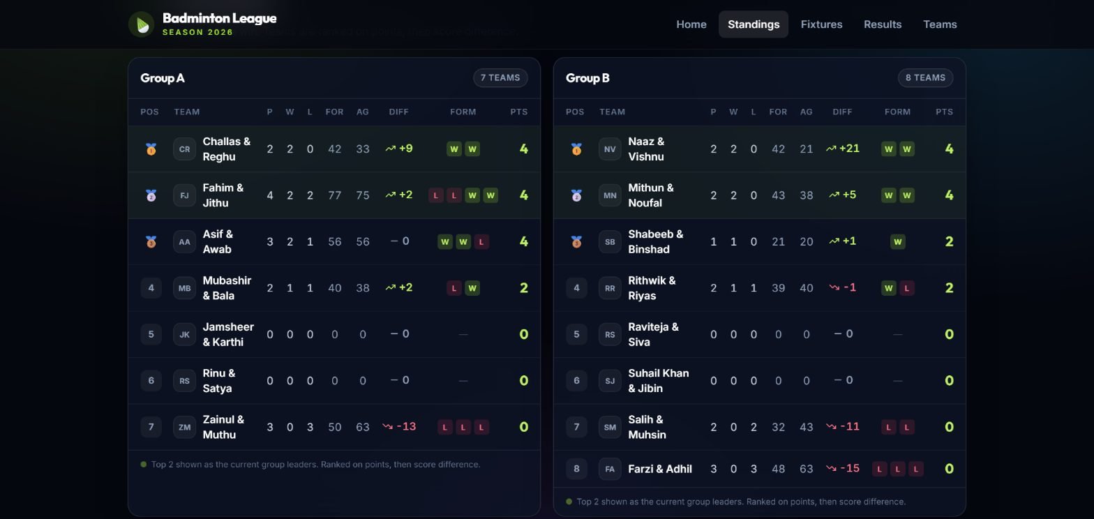 Group A and Group B standings tables side by side, each with columns for played, won, lost, points for and against, score difference, recent form and total points