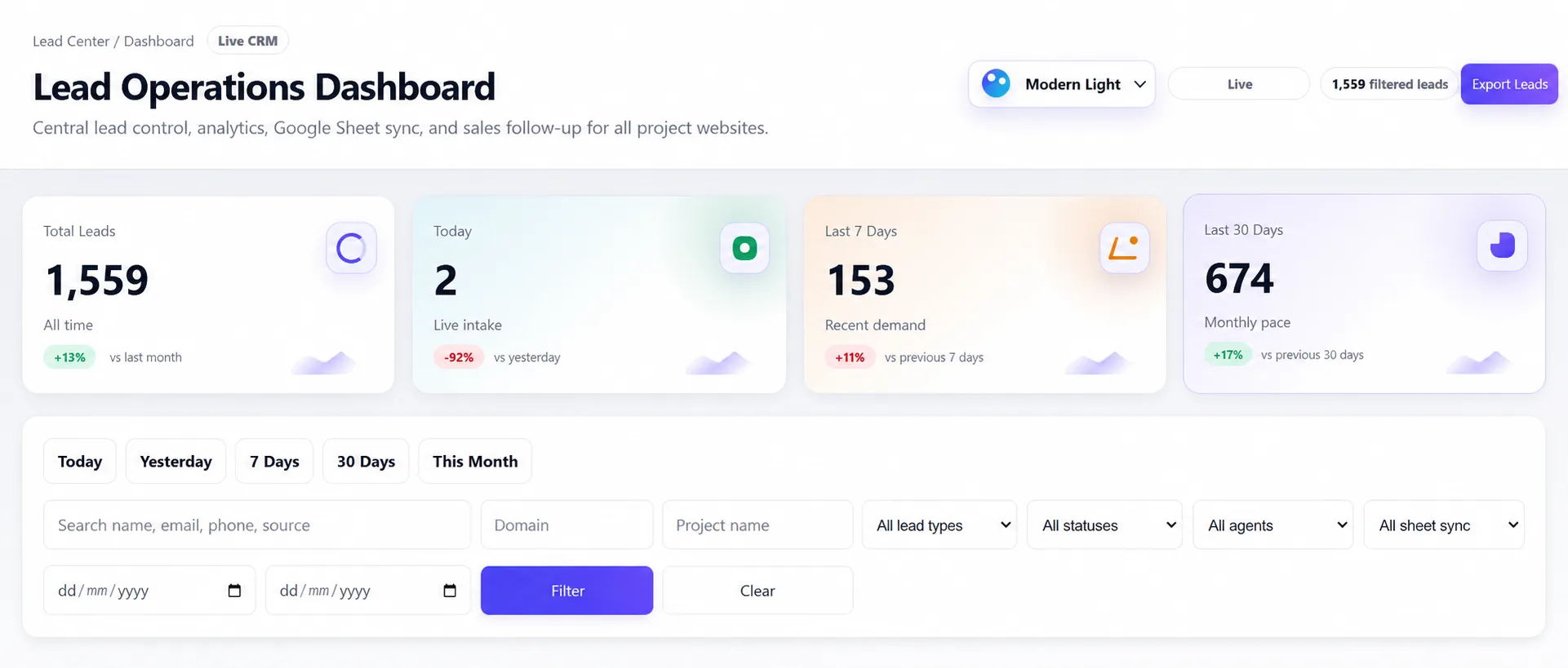 Sanitized LeadCenter dashboard showing lead-management metrics and operational filters
